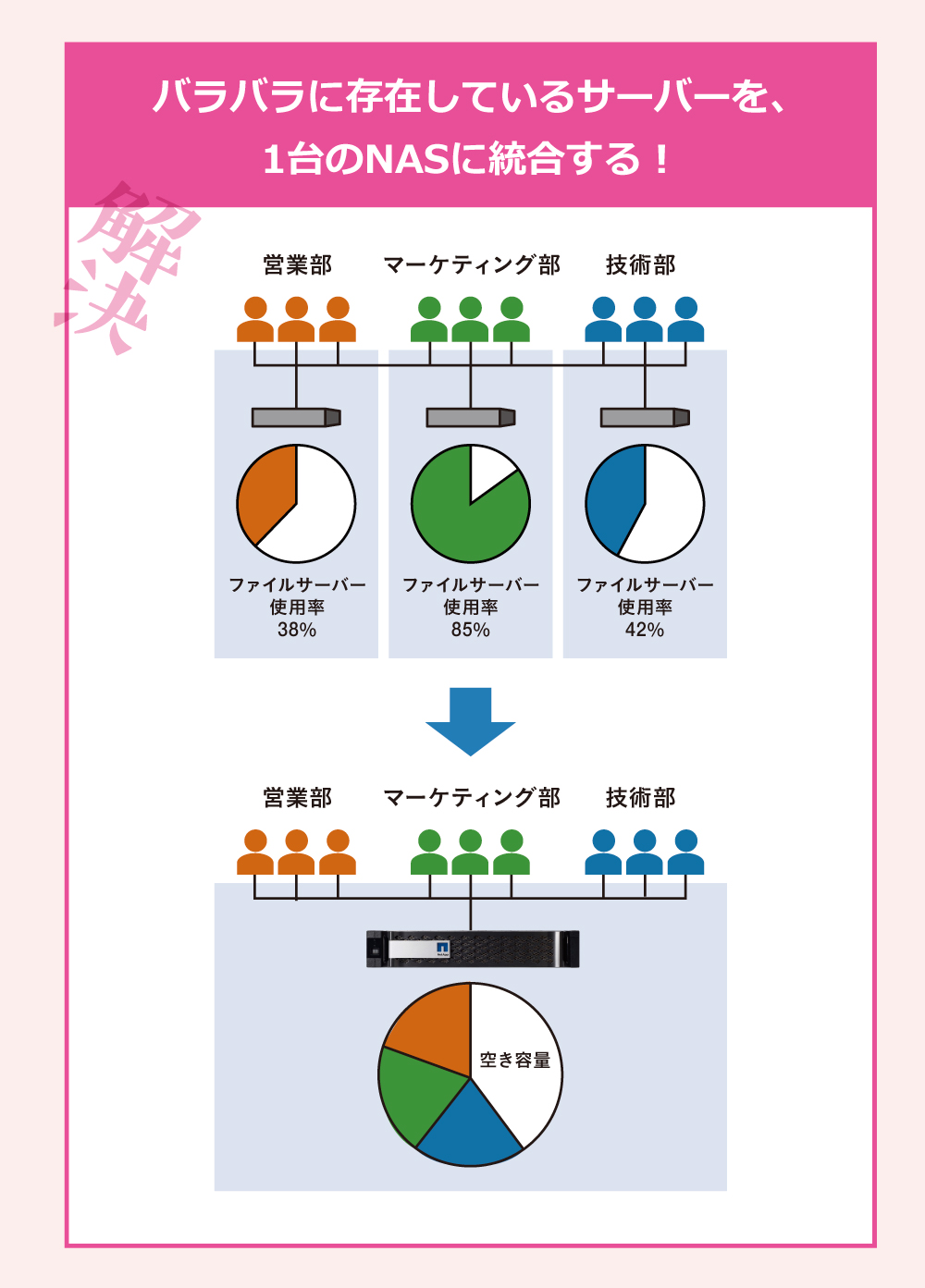 バラバラに存在しているサーバーを、1台のNASに統合する！