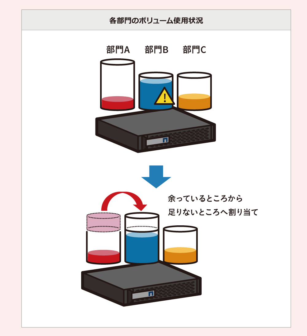 各部門のボリューム使用状況 