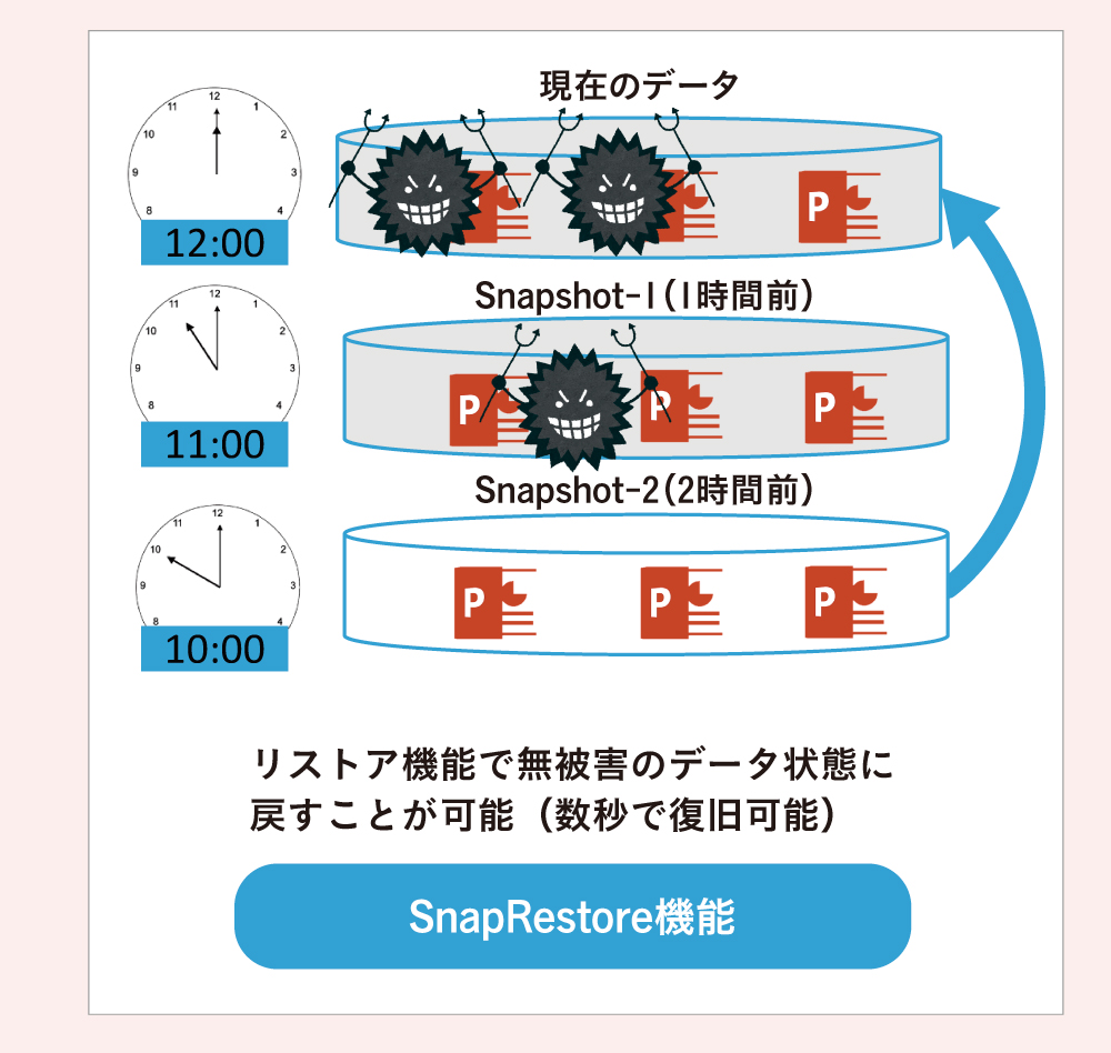 SnapRestore機能