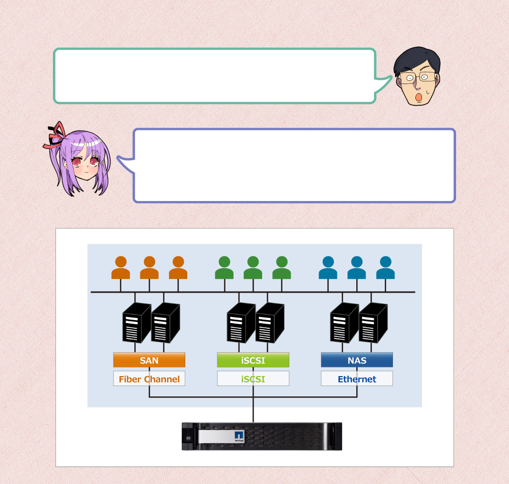 ユニファイドストレージならNAS/SANを1台に統合