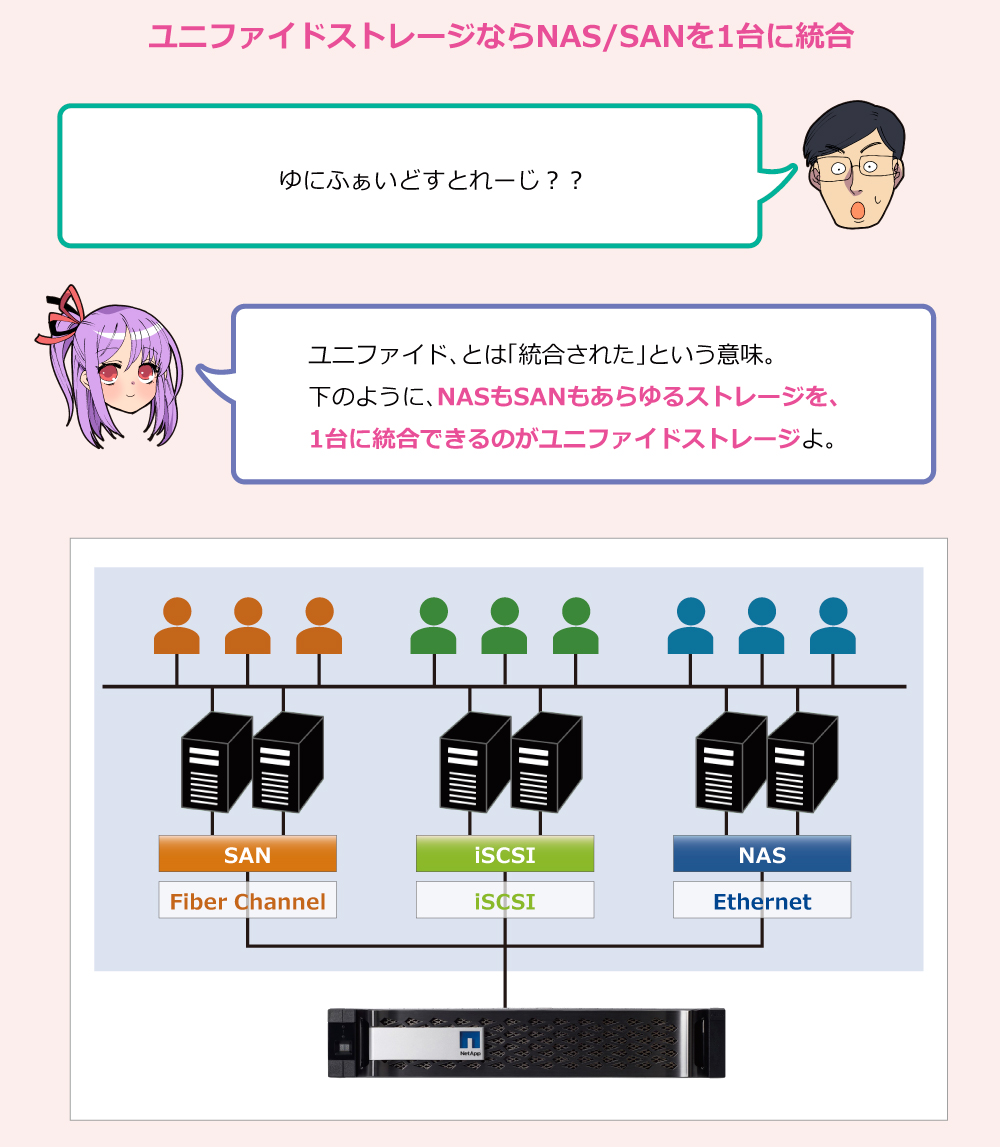 ユニファイドストレージならNAS/SANを1台に統合 