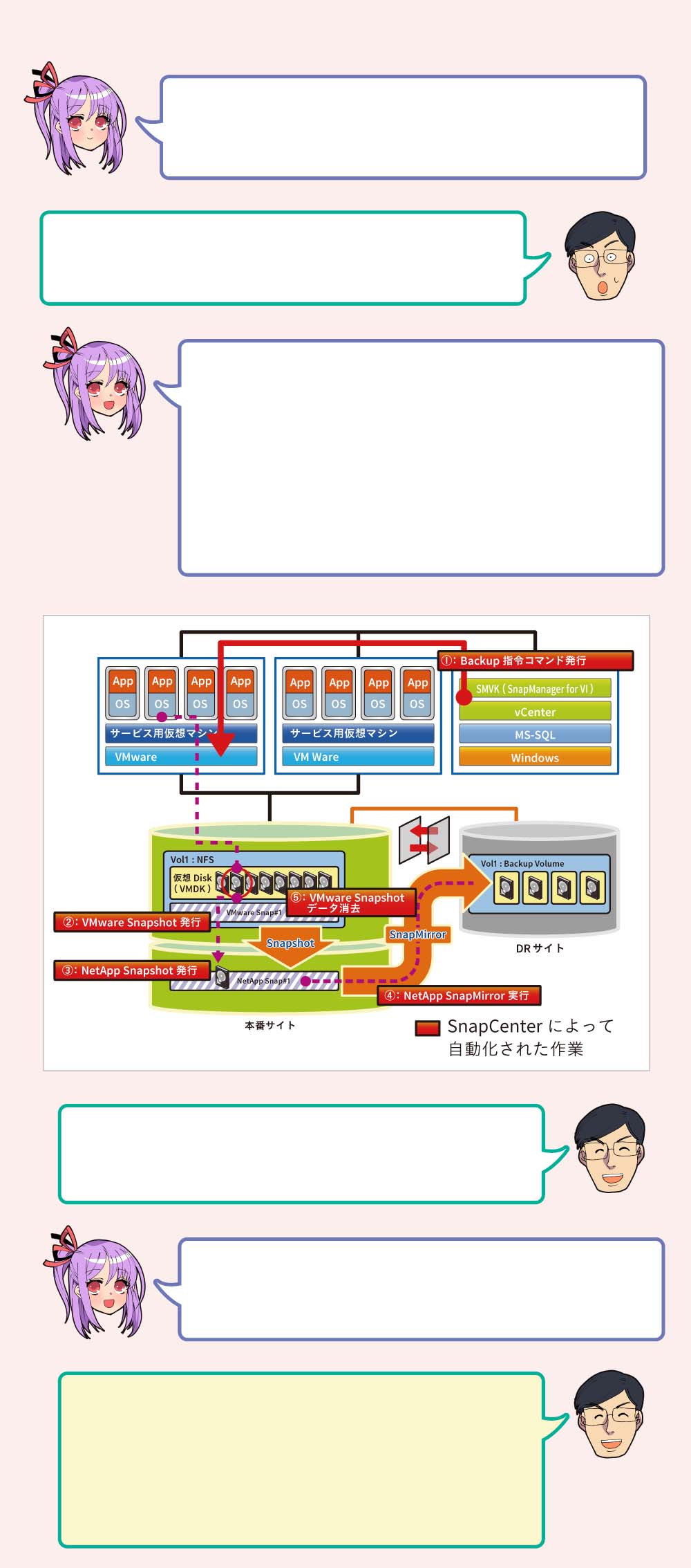 仮想サーバーとストレージの整合性の取れたバックアップとは？ 