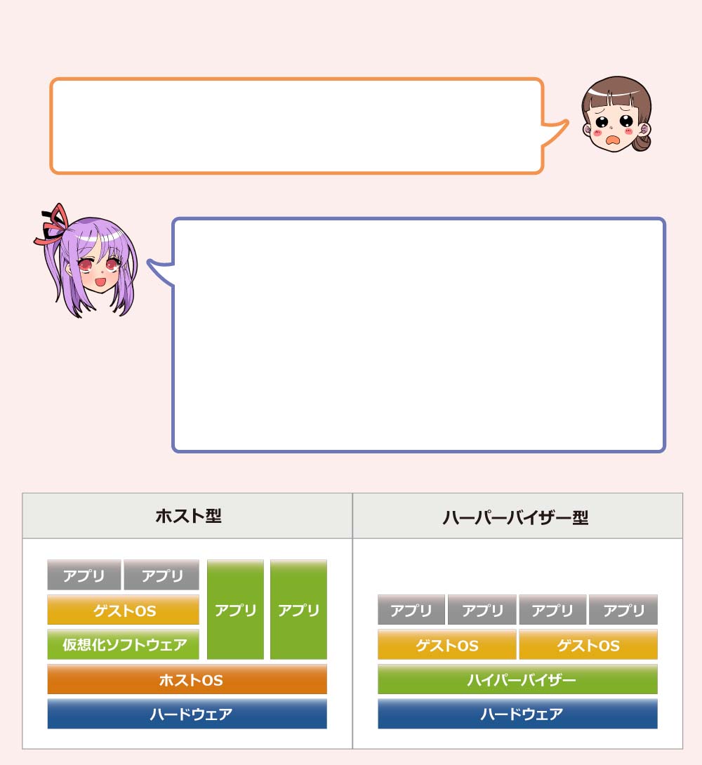 仮想化の方式と仮想化ソフトウェア 