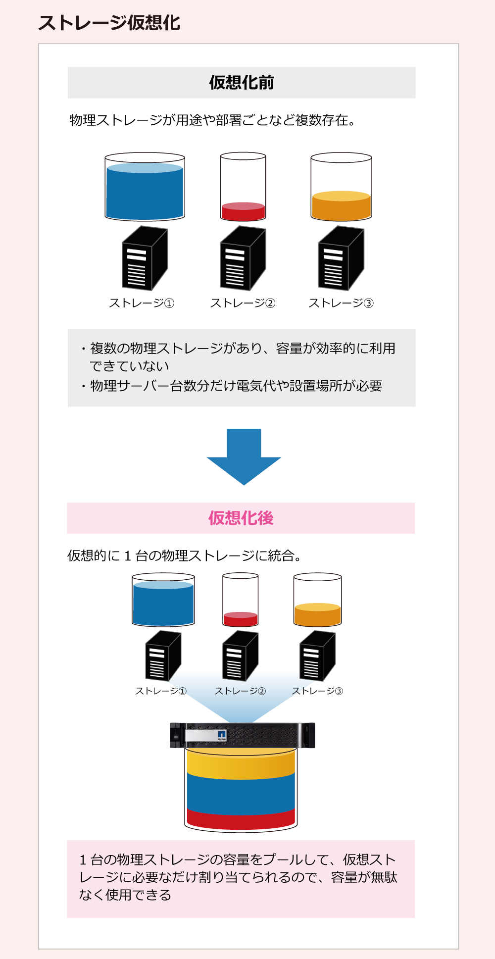 ストレージ仮想化 