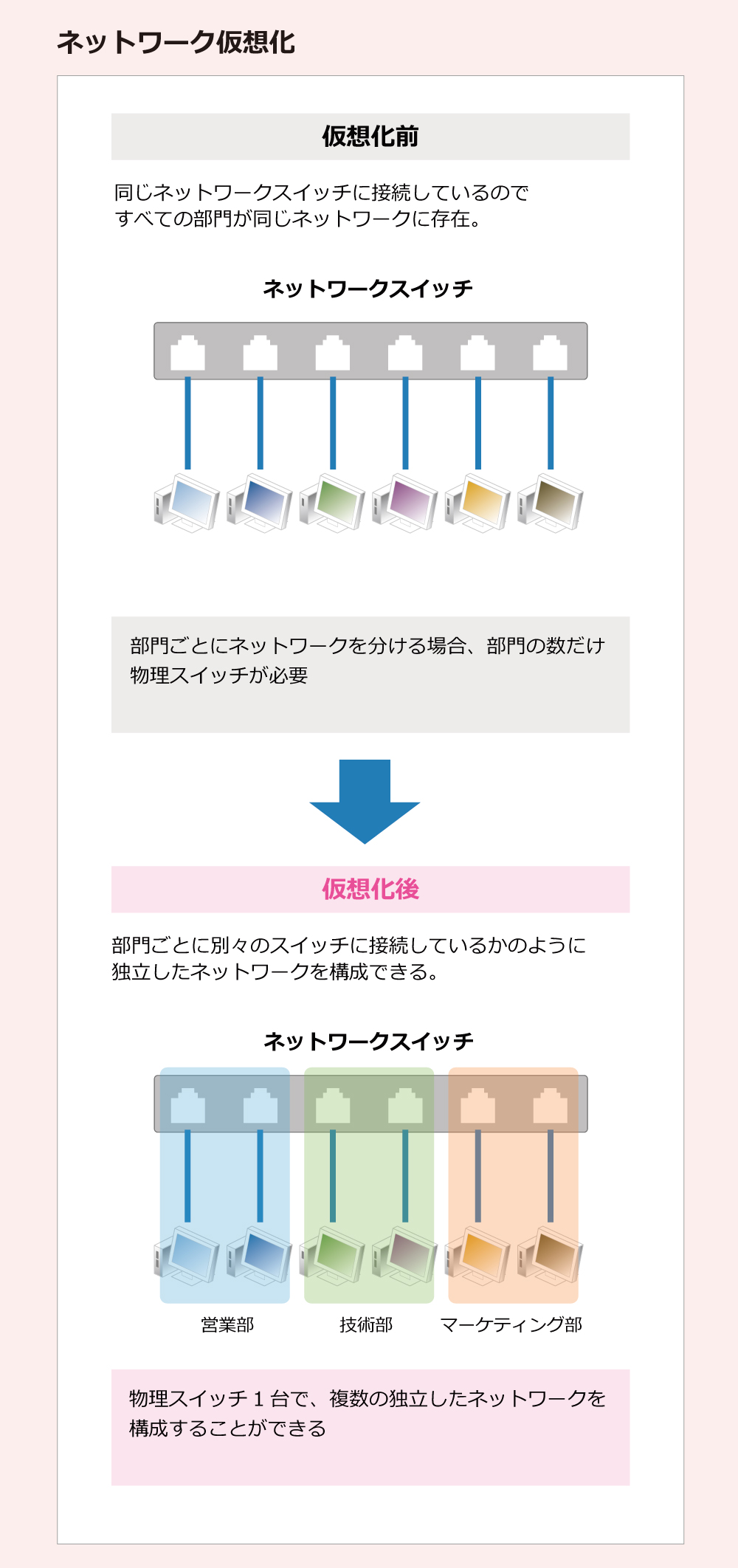 ネットワーク仮想化 