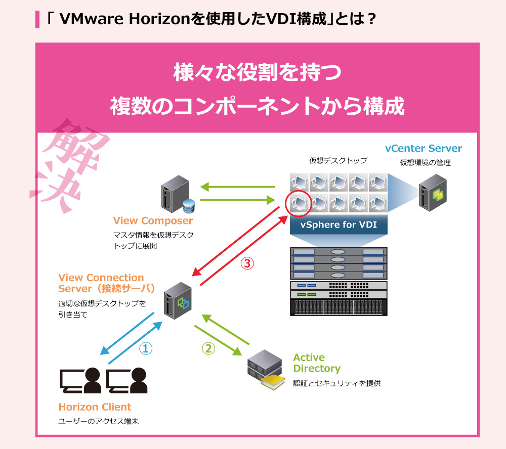 「VMware Horizonを使用したVDI構成」とは？ 