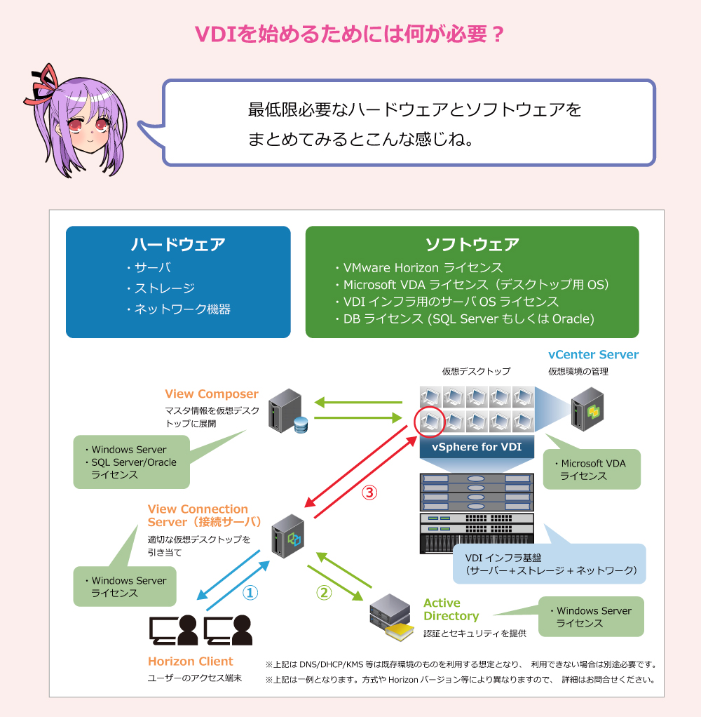 VDIを始めるためには何が必要？ 