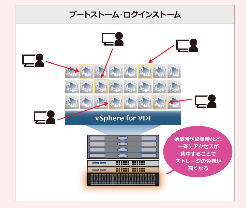 ブートストーム・ログインストーム