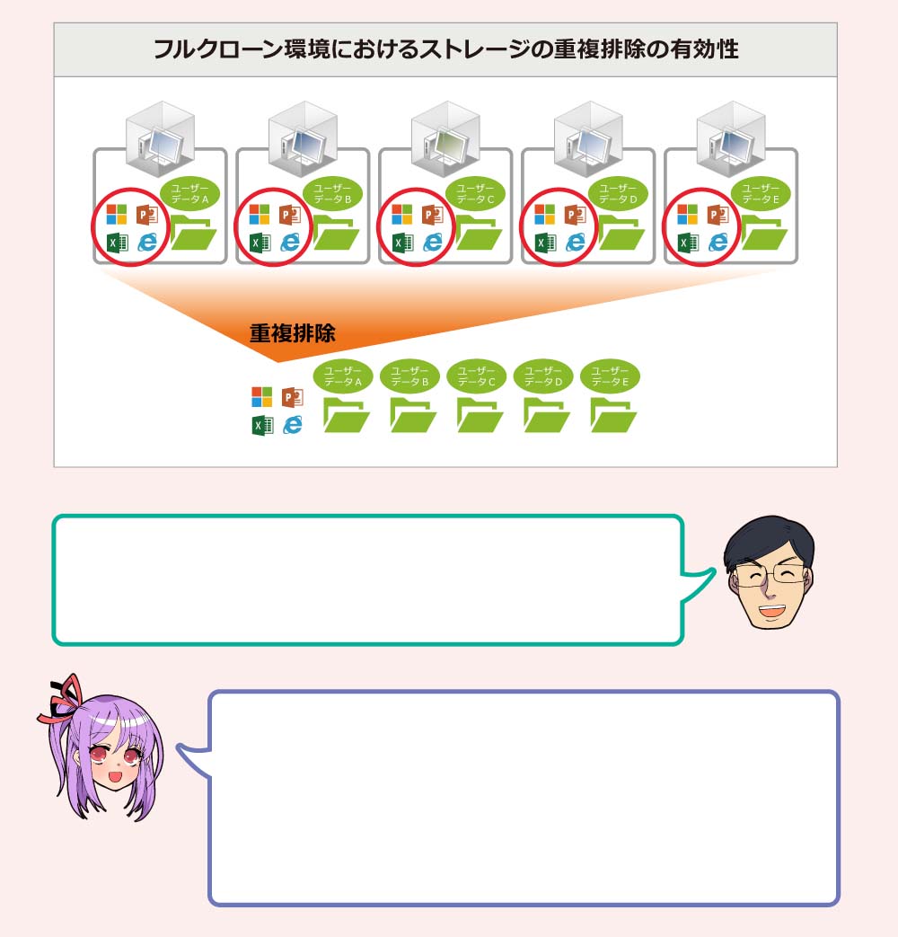 フルクローン環境におけるストレージの重複排除の有効性 