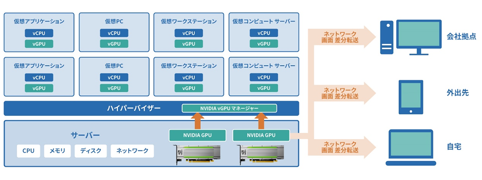 NVIDIA 仮想GPU（vGPU）とは