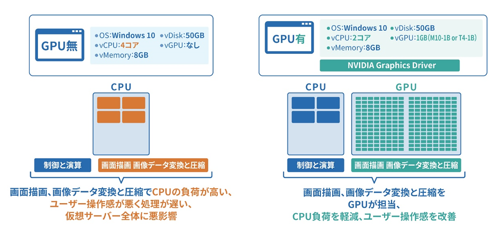 vGPUを導入したことによるオフィスユーザーへの効果