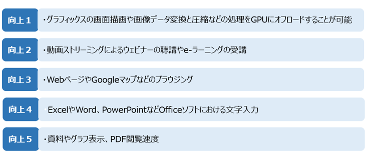 GPUとCPUの役割分担で、様々な業務アプリケーションの操作が快適になりユーザーの生産性が向上！！