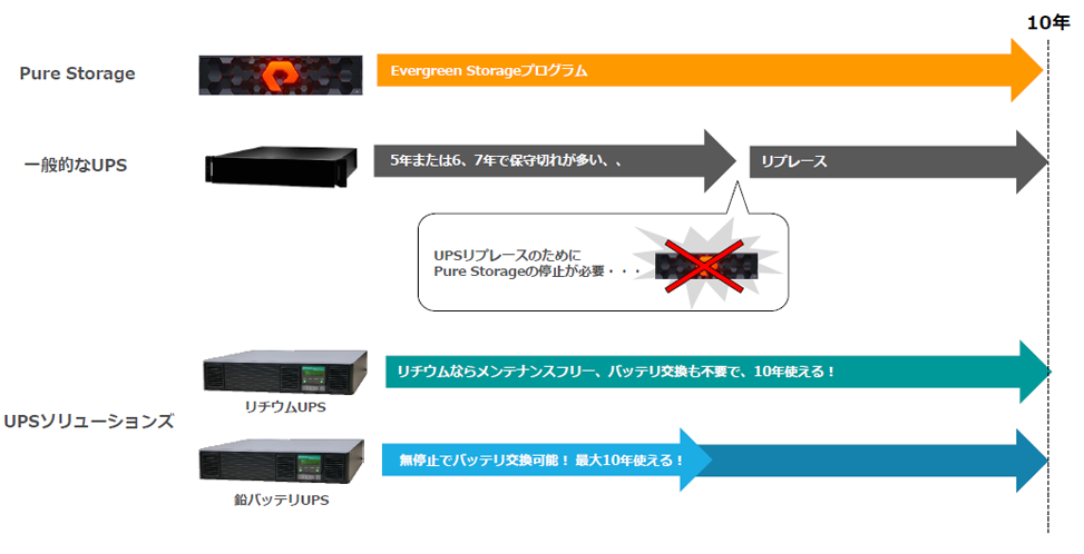 10年間PureStorageを止めないUPSが最強！