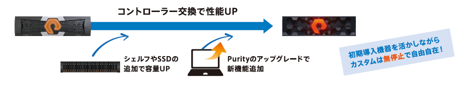 Pure StorageのEvergreenプログラムでず～っと買い替え不要