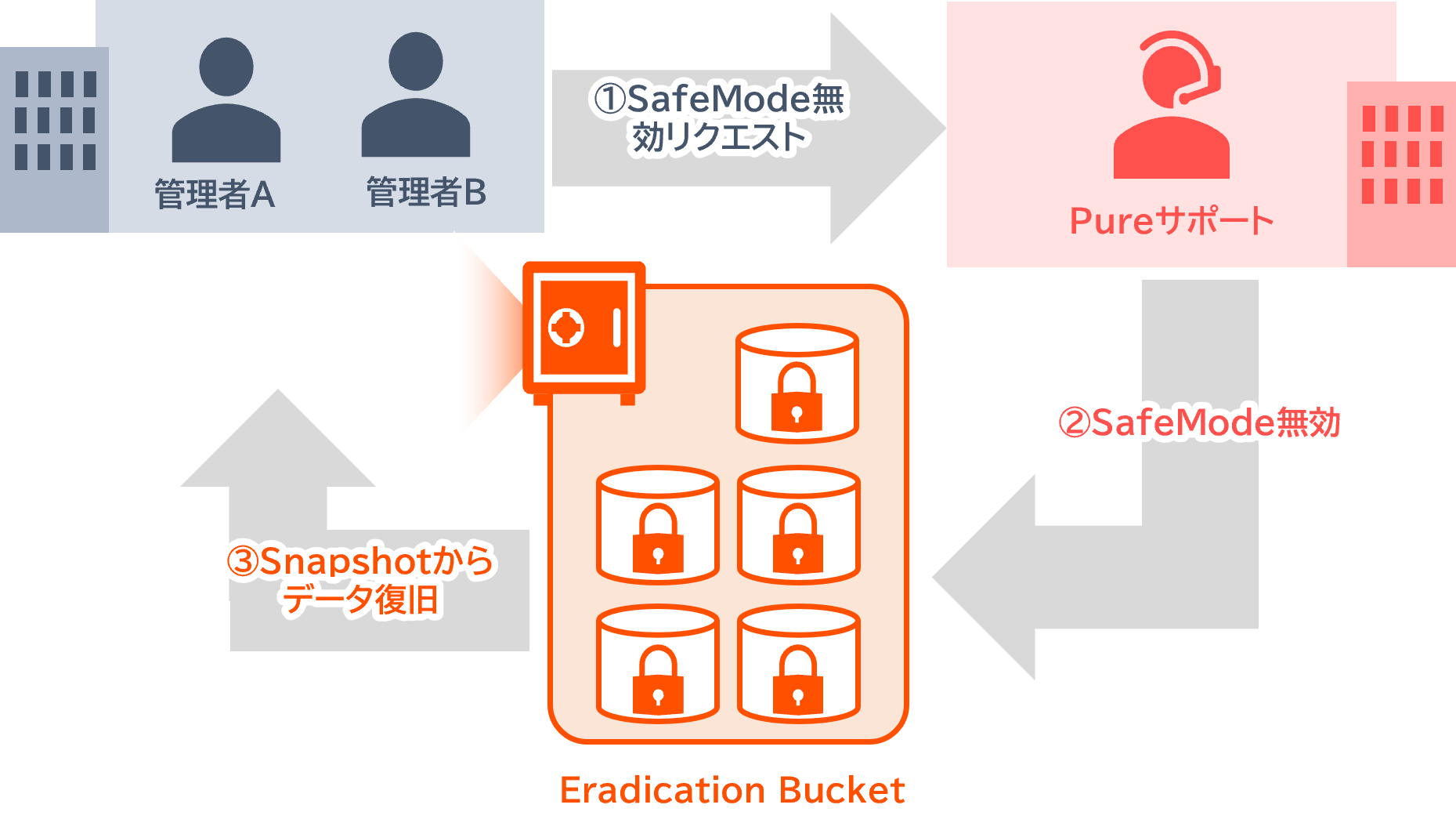 Snapshotだから短時間でデータ復旧