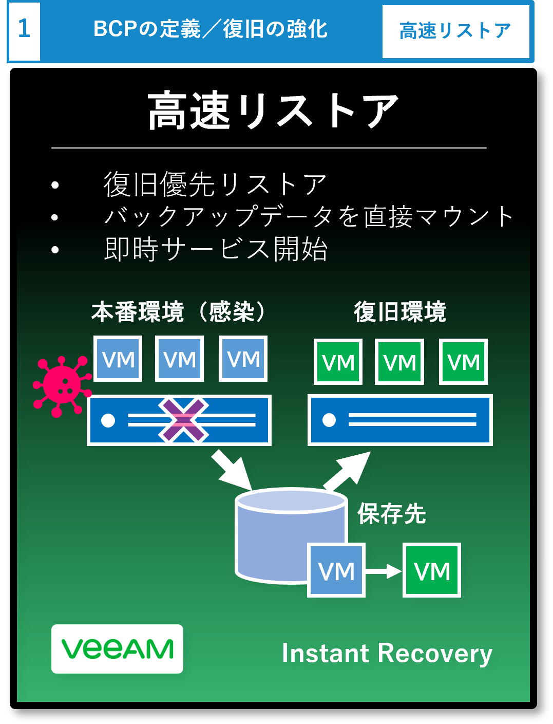 高速リストア