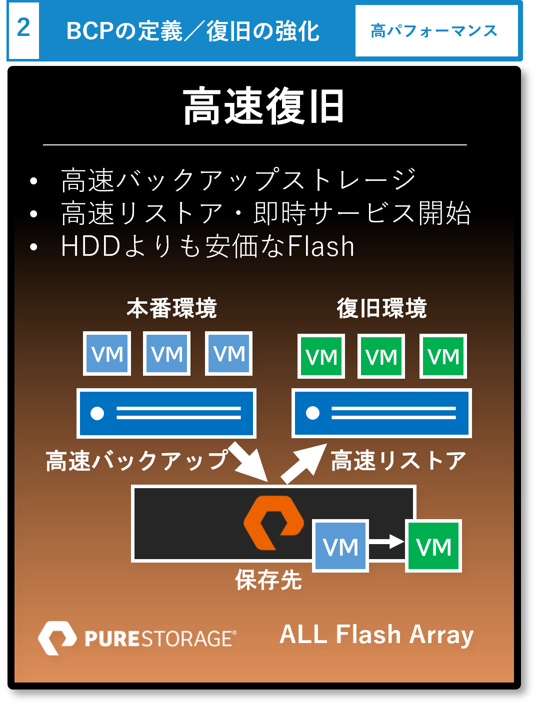 高速リストア