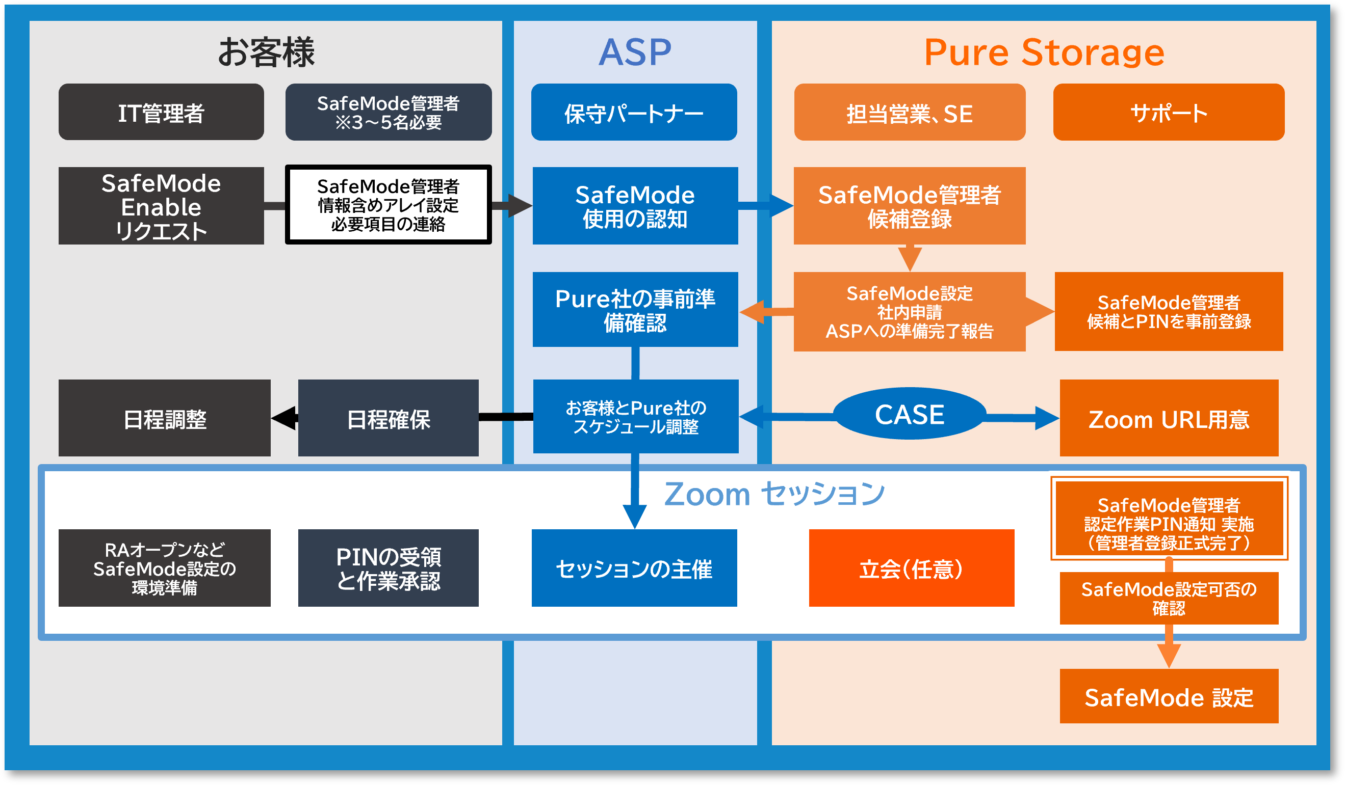 SafeMode詳細