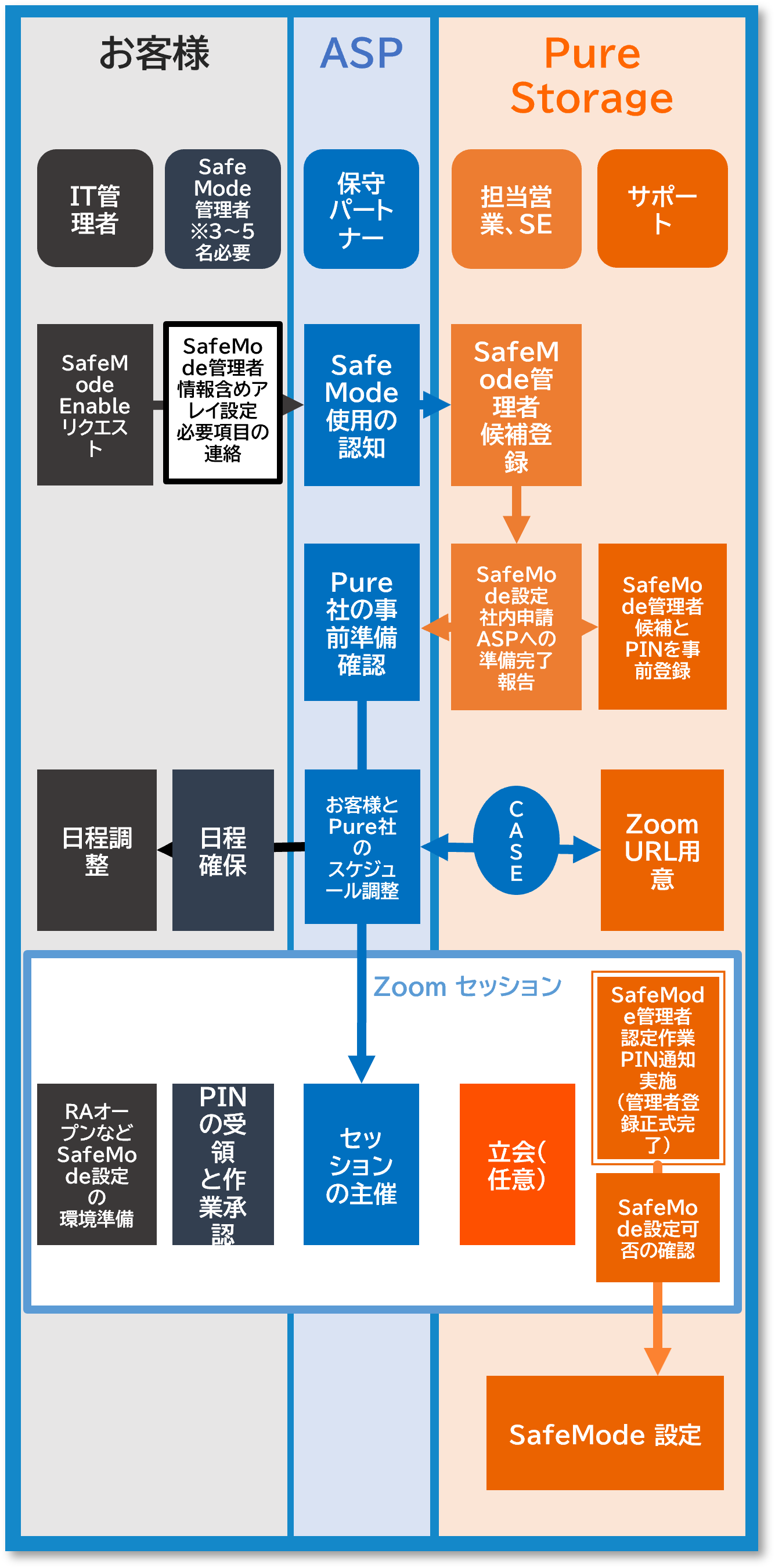 SafeMode詳細