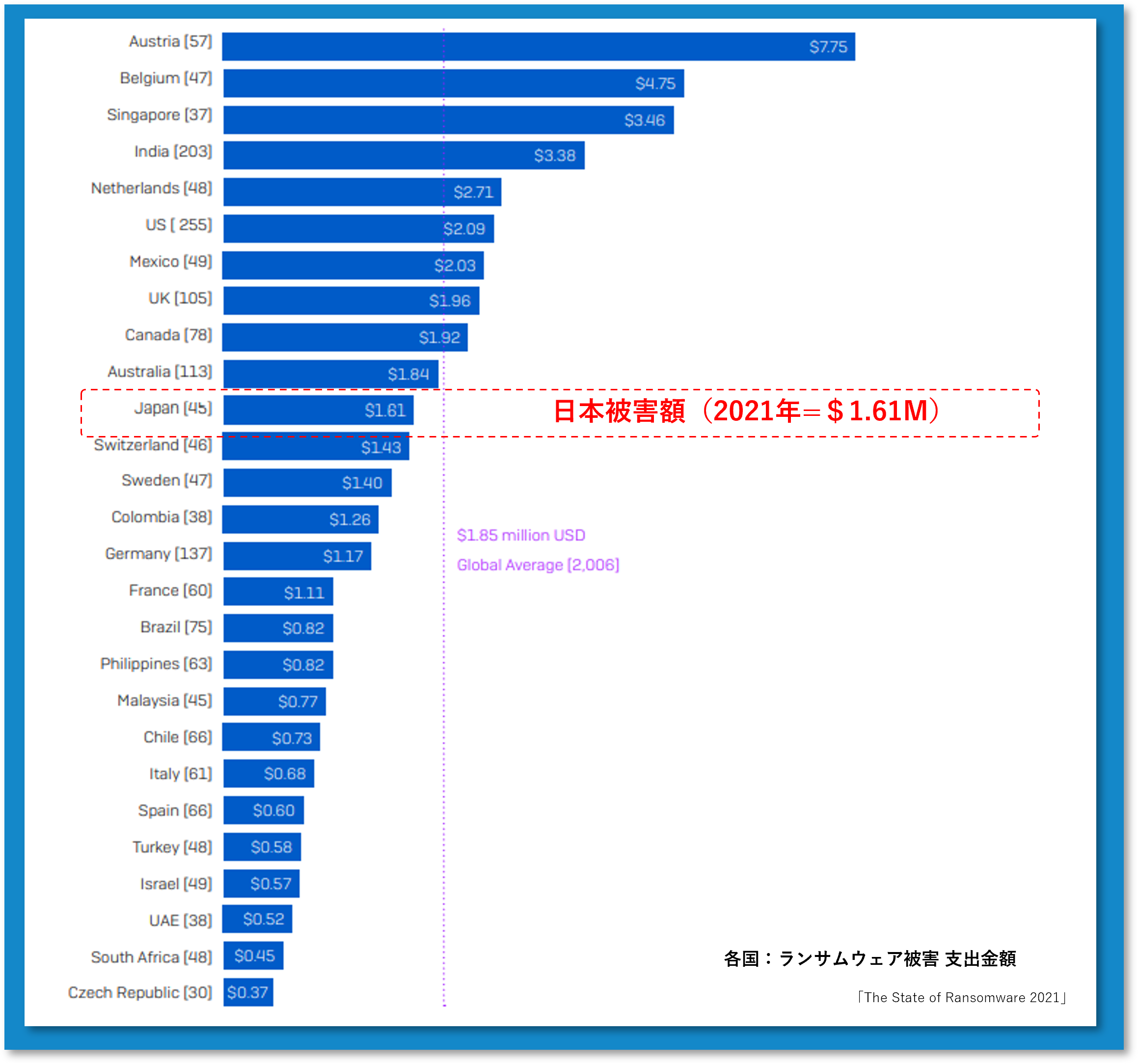 日本被害額(2021年=＄1.61M)