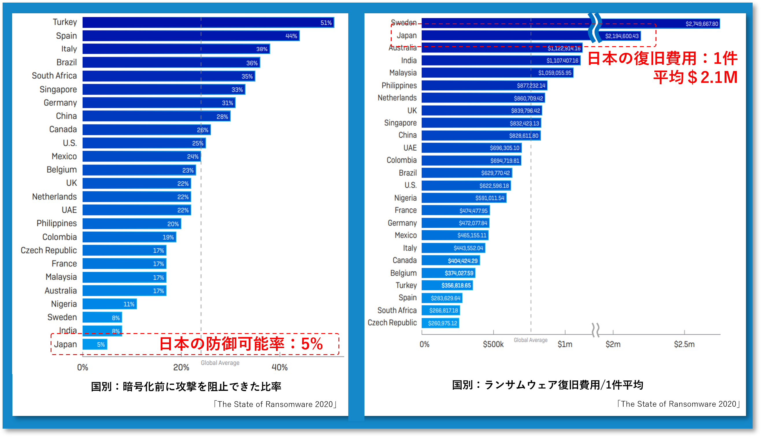 日本防御可能率：５％