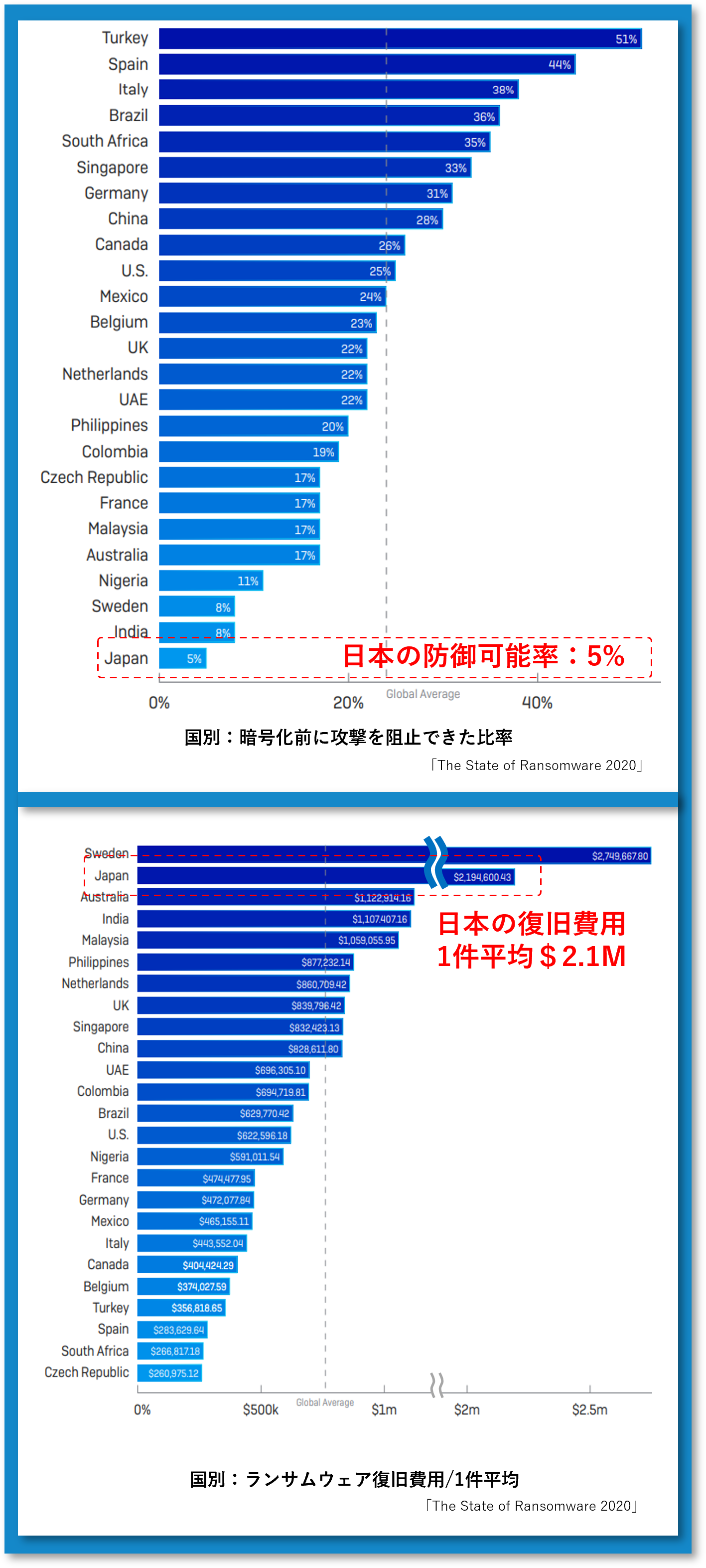 日本防御可能率：５％