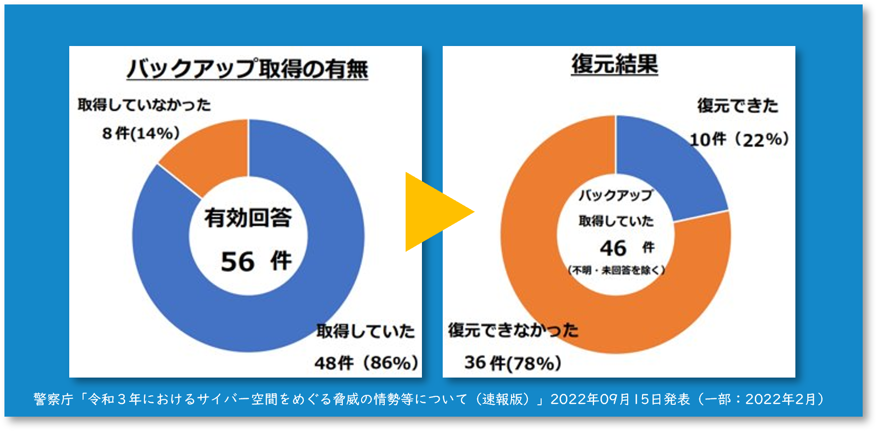 バックアップ取得の有無