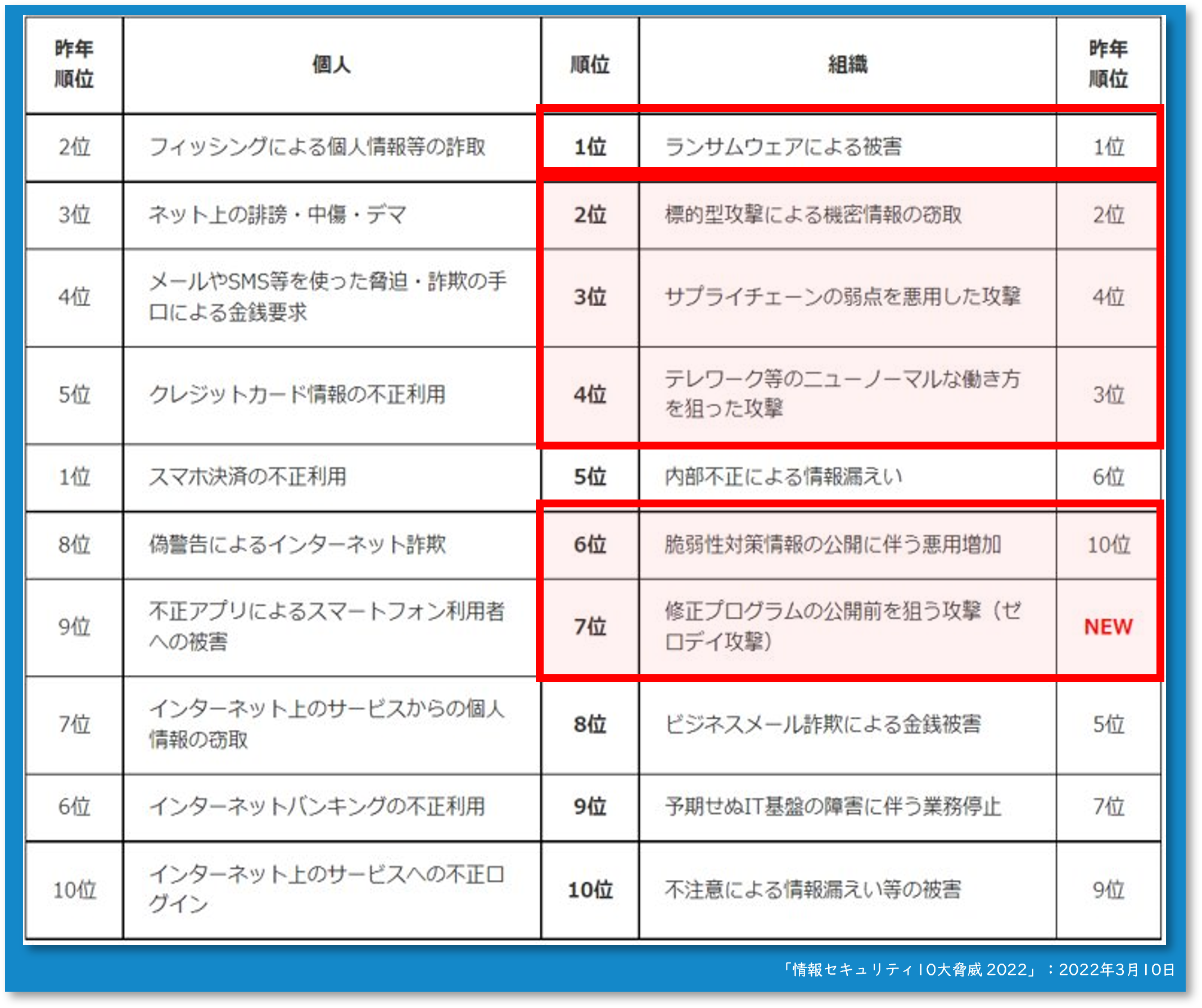 被害順位