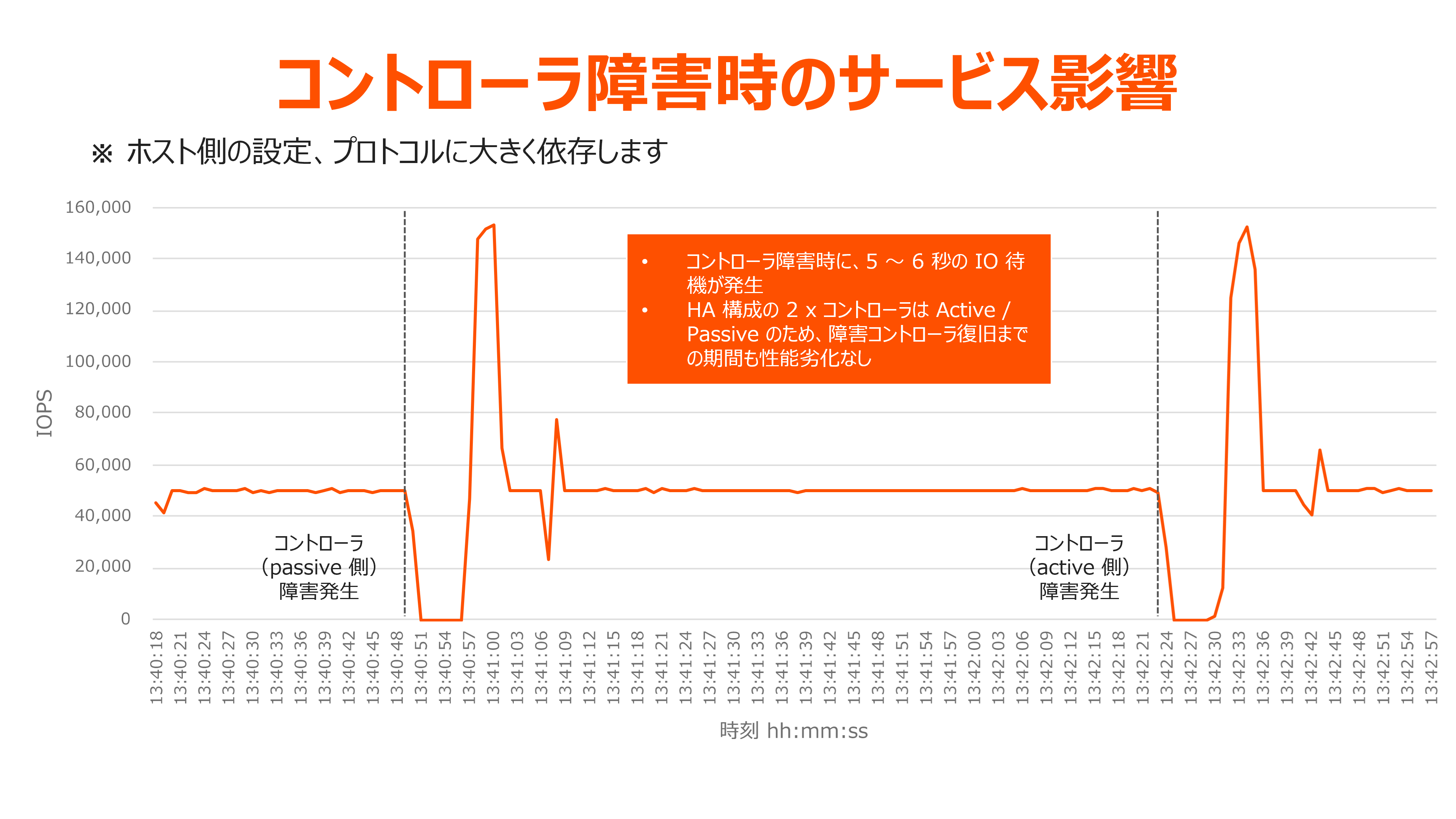 コントローラ障害時のサービス影響