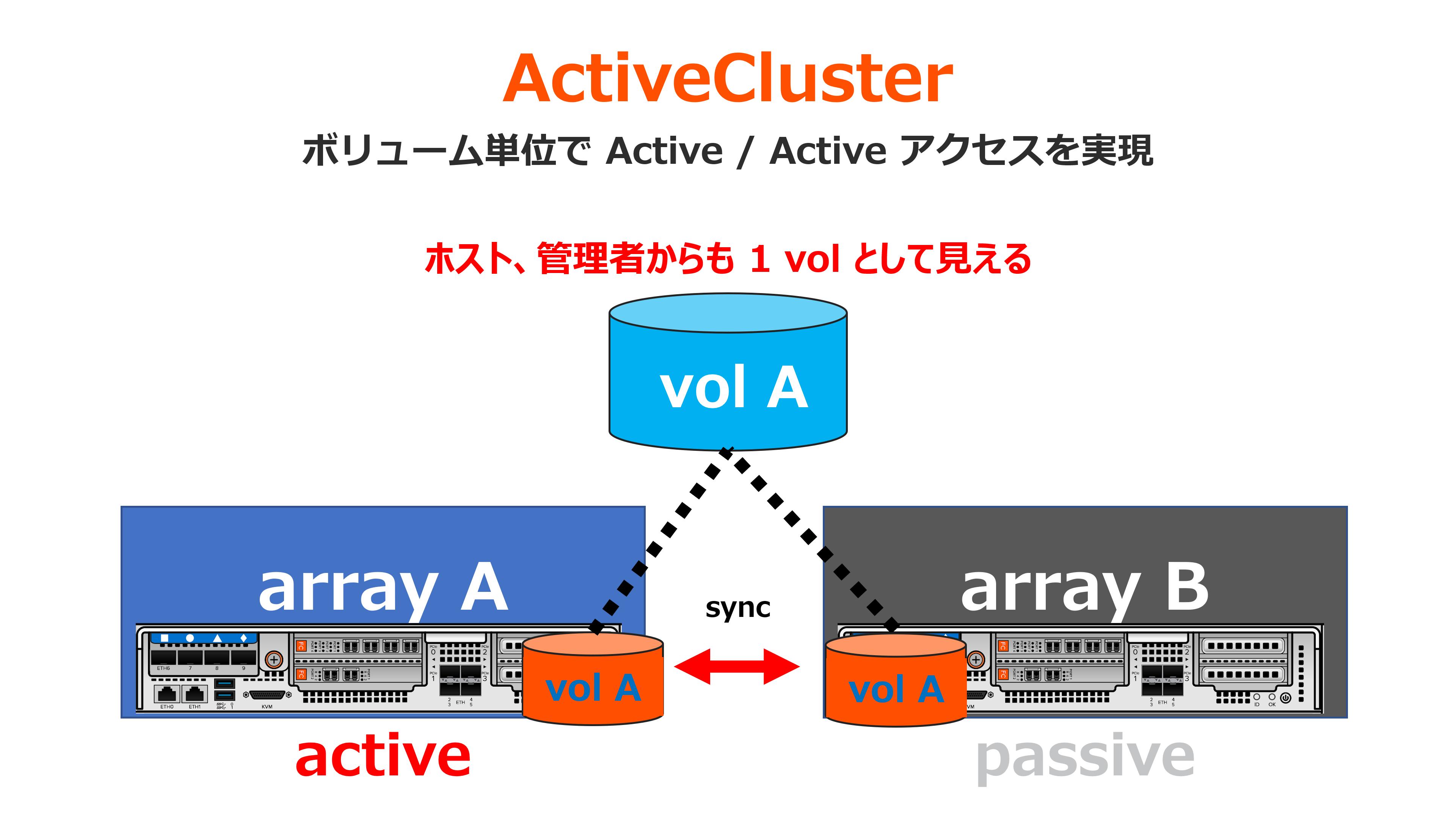 ActiveCluster