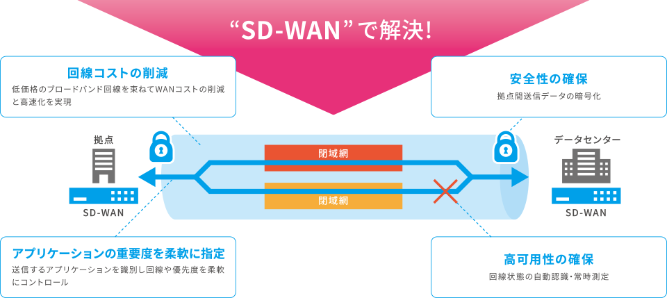 SD-WANで解決.png