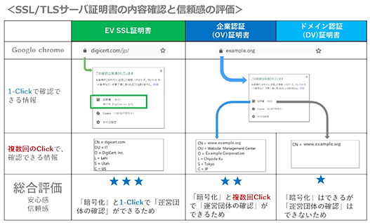 SSL/TLSサーバ証明書の内容確認と信頼感の評価