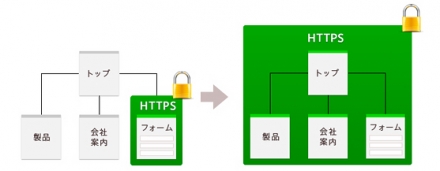 常時SSLって何？