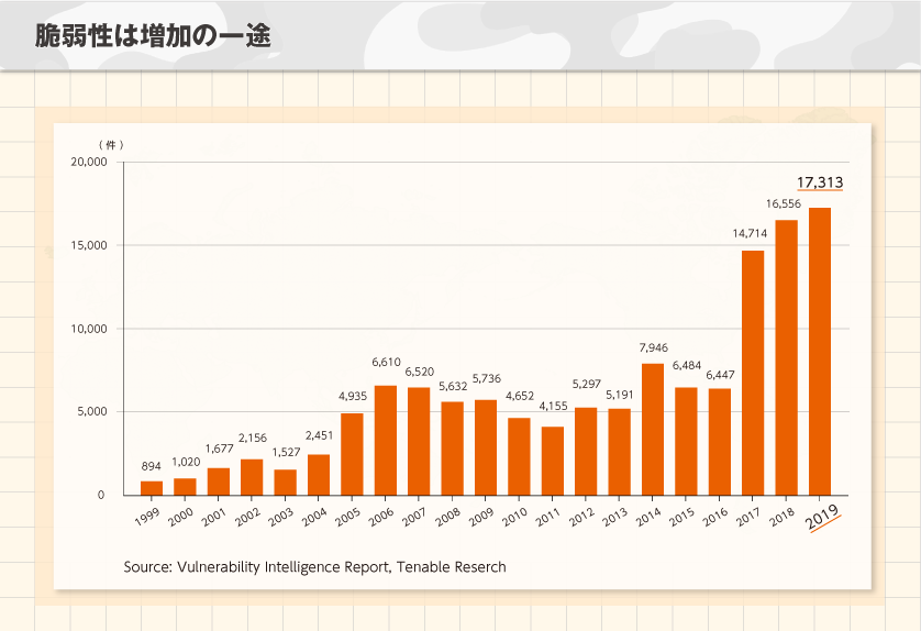 2018年に開示された脆弱性