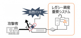 ネットワーク型の防御