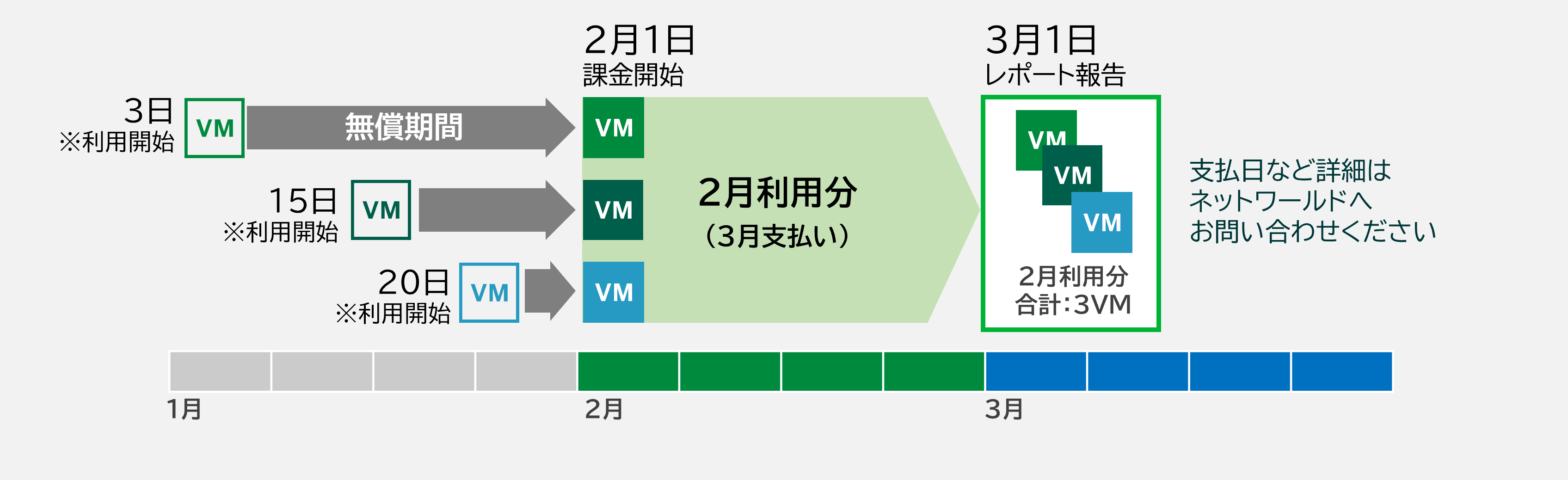 裏技いっぱい…Veeamの翌月申請システム