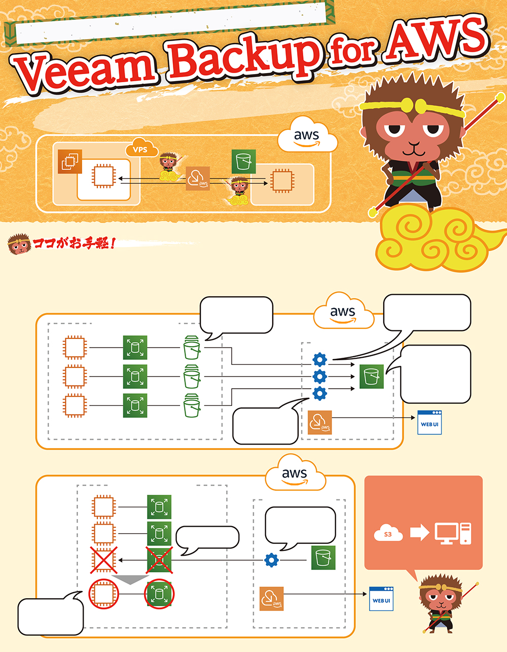 EC2環境の確実なバックアップ&迅速なリストアをお手軽に Veeam Backup for AWS