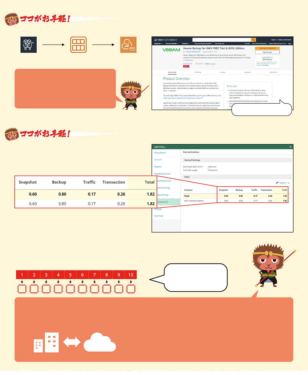 AWS Marketplace対応でインストールが即完了　保護する対象へのコスト予測をすぐ確認