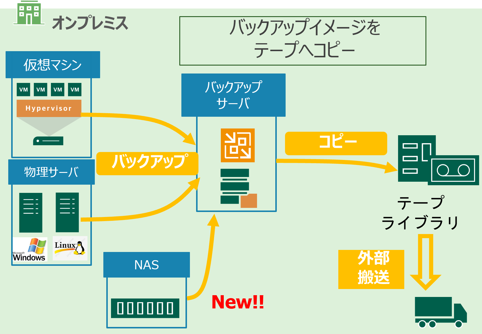 バックアップイメージをテープへコピー