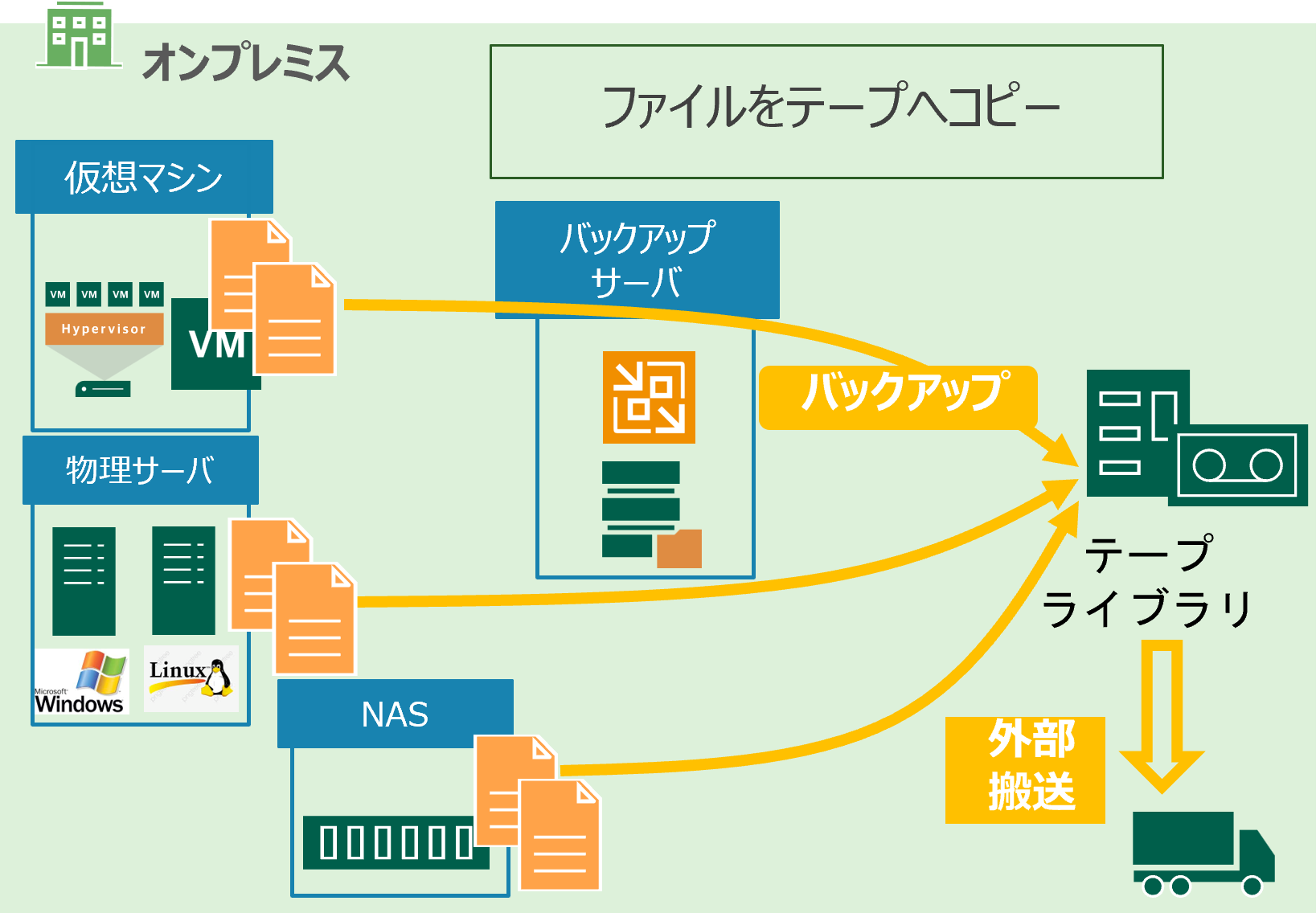 ファイルをテープへコピー