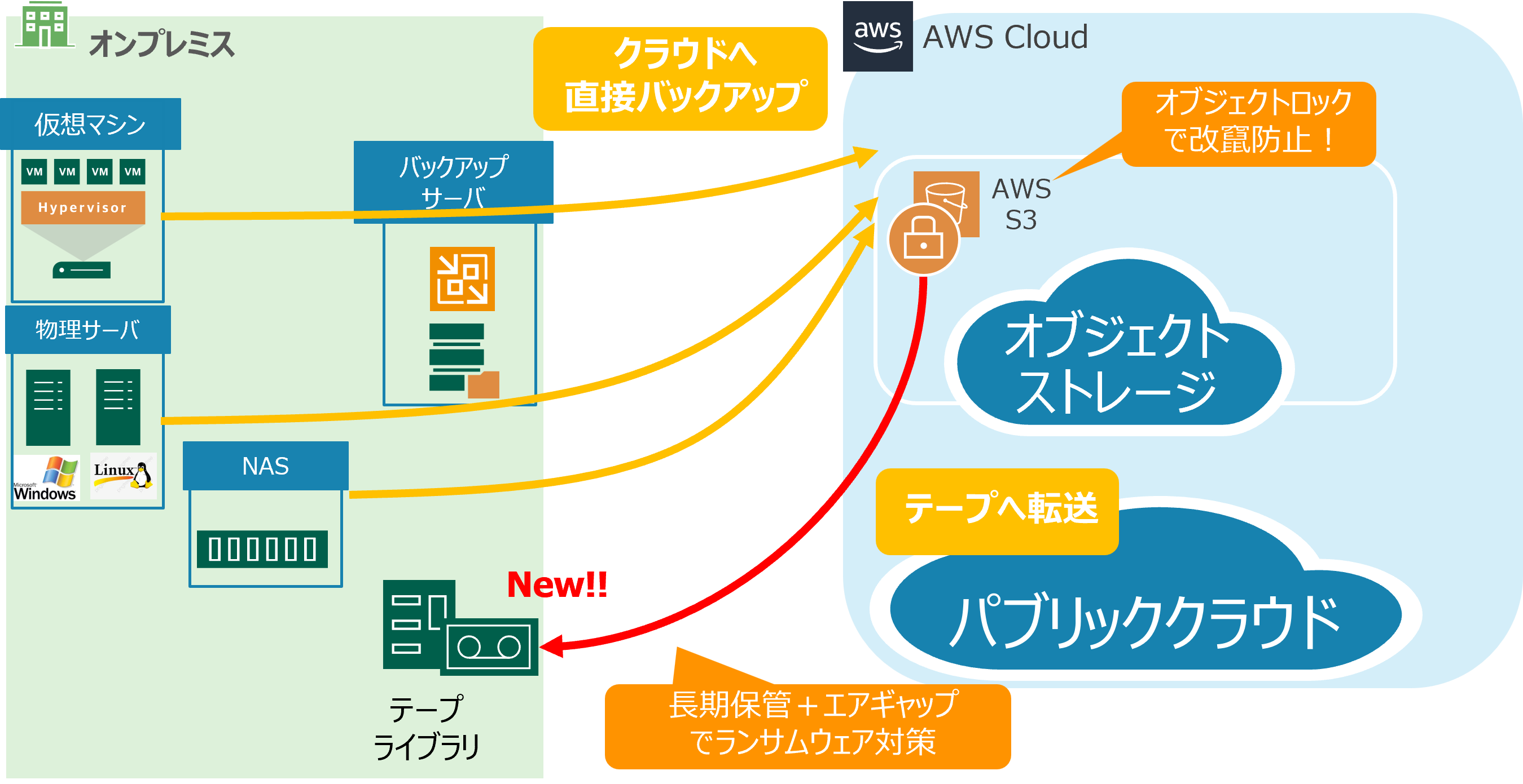 クラウドへ直接バックアップ