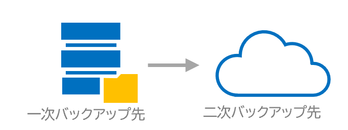 Veeam Cloud Tier