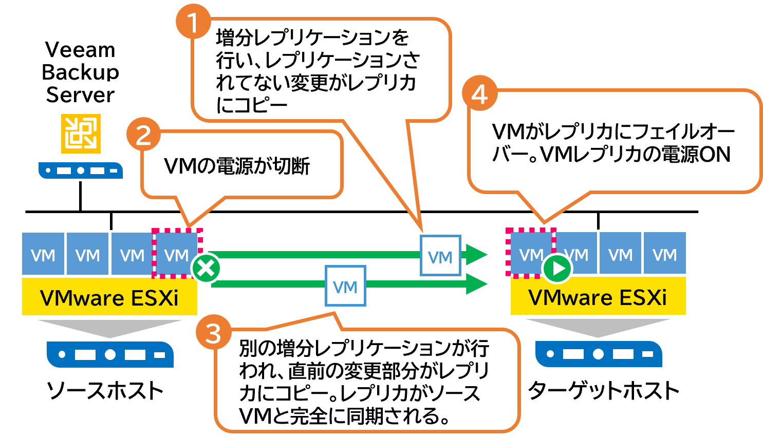 計画済みフェイルオーバー