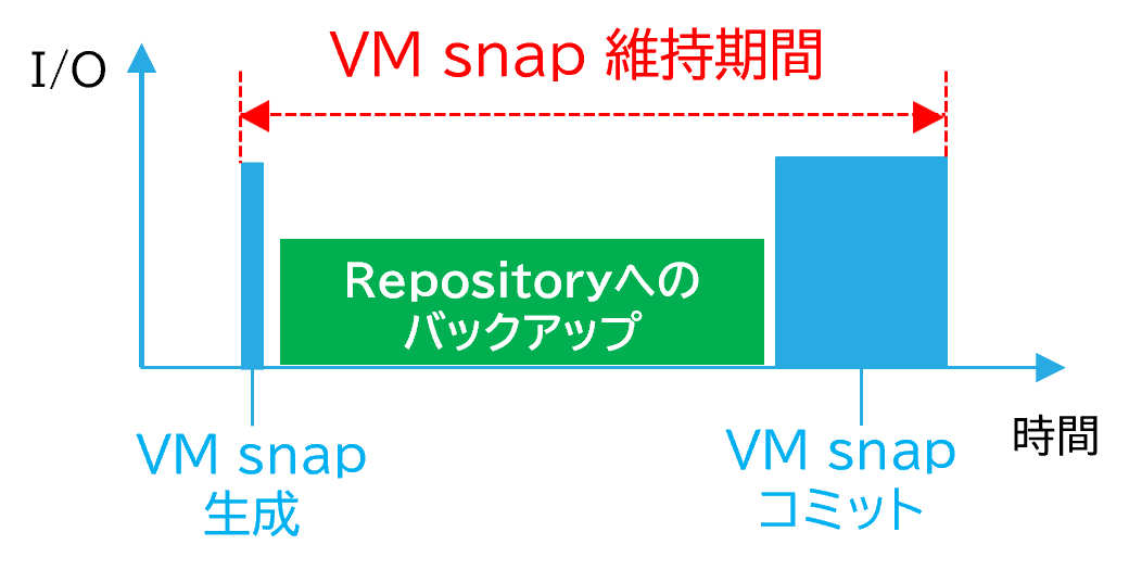 VM snap維持期間長い