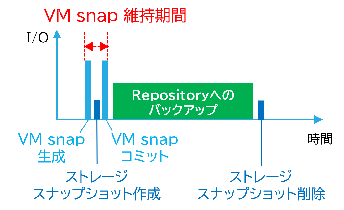 VM snap維持期間短い