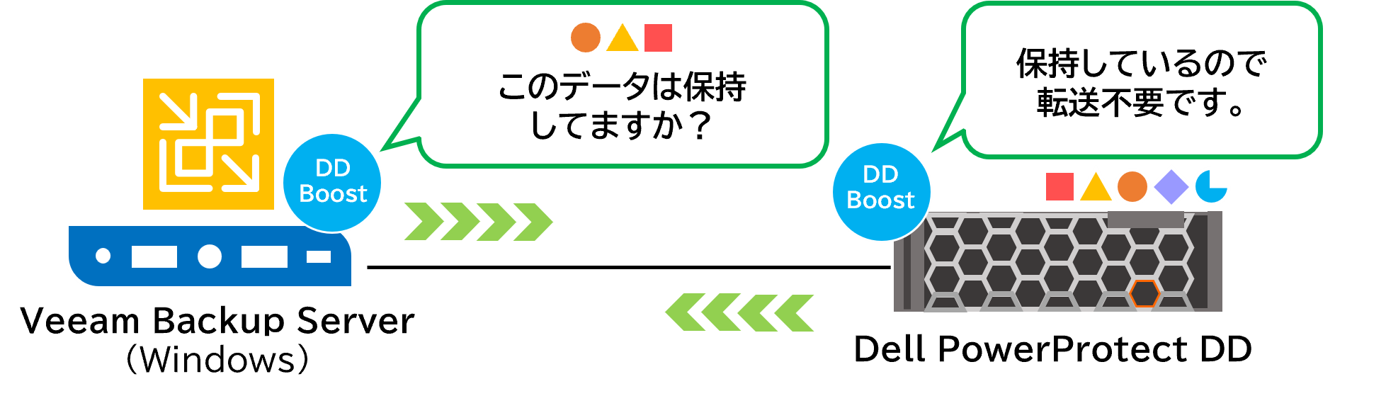 重複排除のしくみ