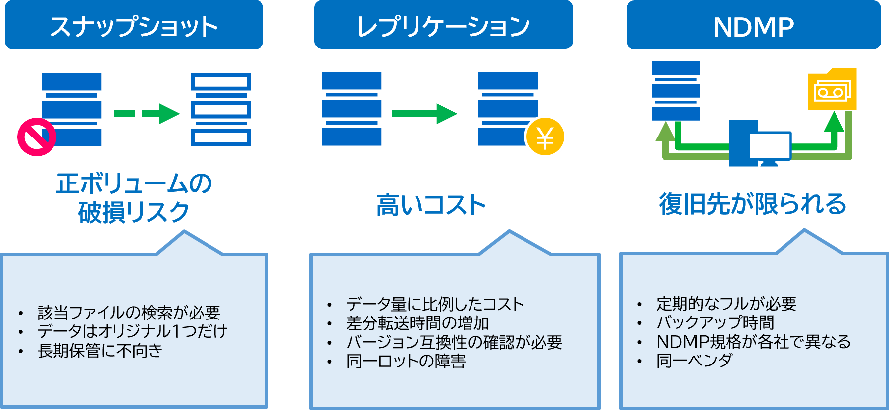 スナップショット,レプリケーション,NDMPのデメリット