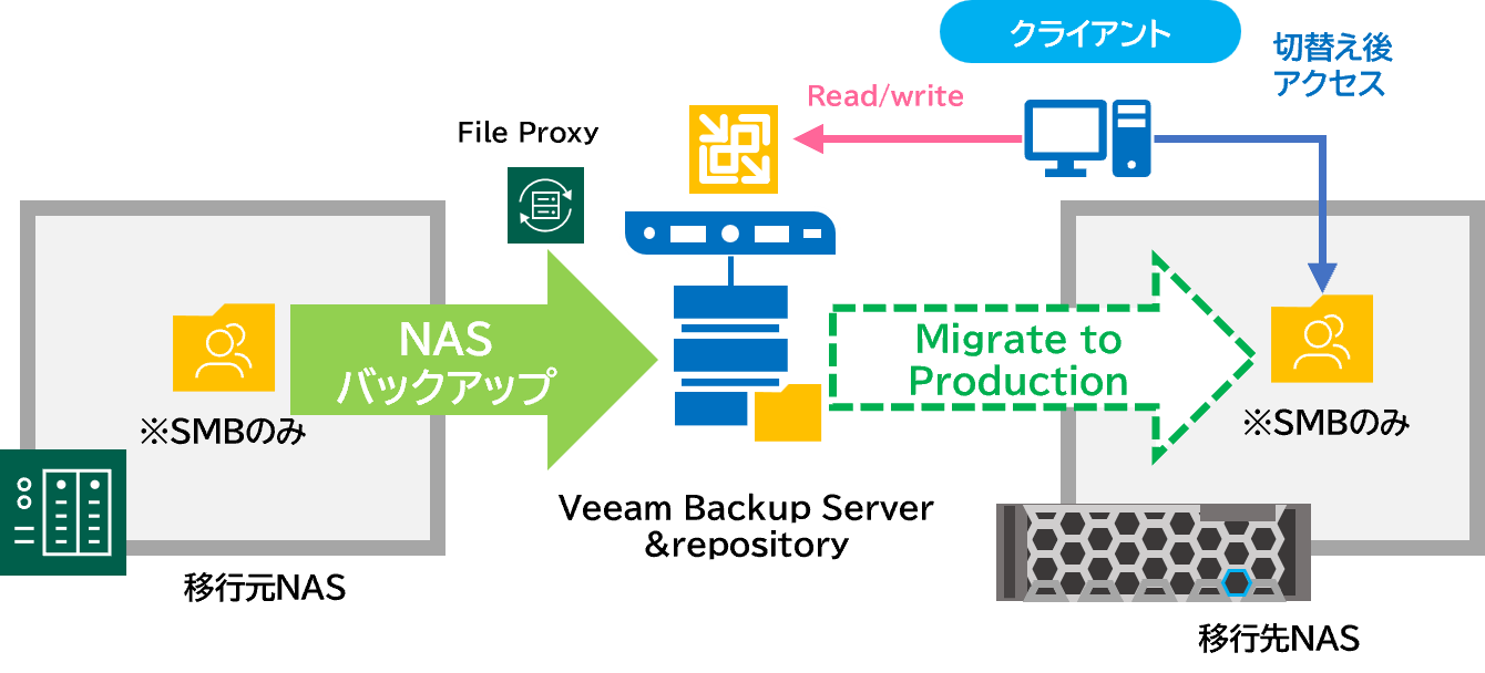 Migrate to Production