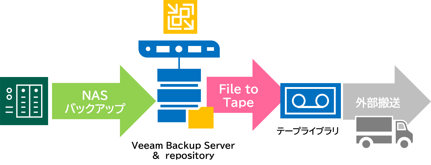 File to Tape