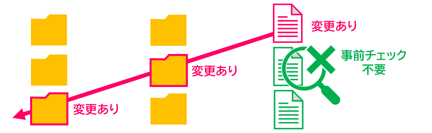 事前チェック不要